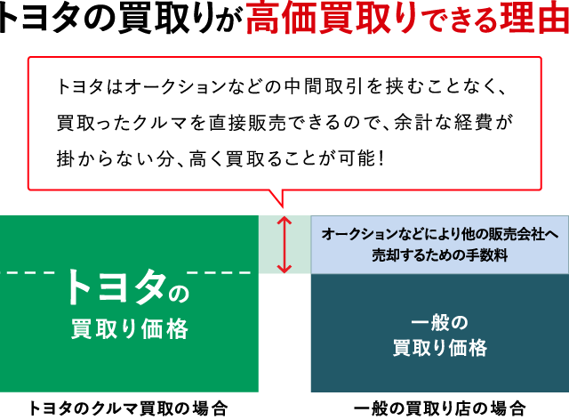 車買取り 車売るなら トヨタのクルマ買取 奈良トヨタ トヨタの新車 中古車 メンテナンス 車買取り 車売るなら トヨタのクルマ買取 奈良トヨタ トヨタの新車 中古車 メンテナンス