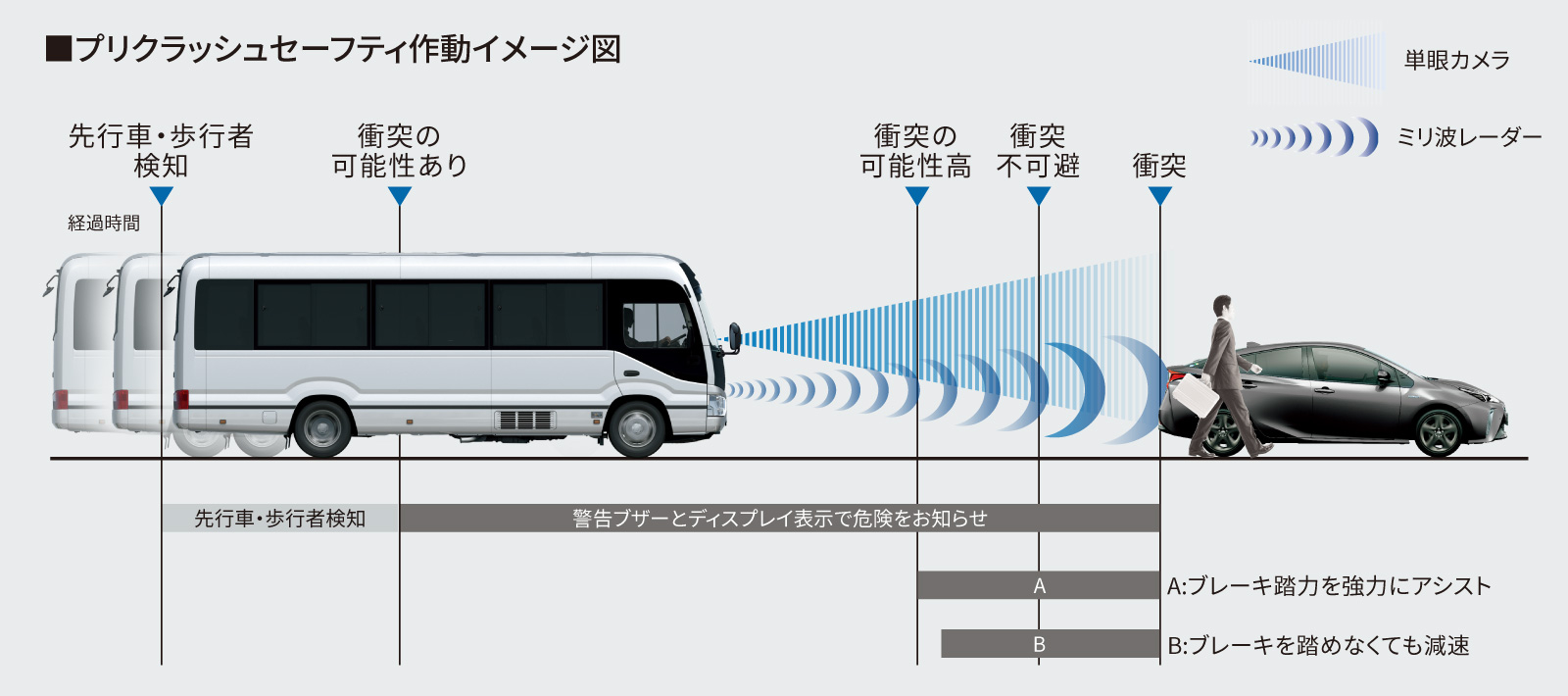 コースター | 安全性能 | 奈良トヨタ【公式サイト】