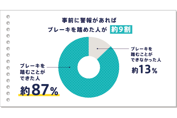 サポカー_9割低減