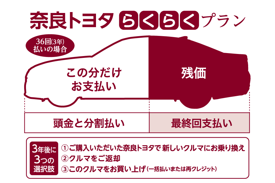 残価型割賦プラン