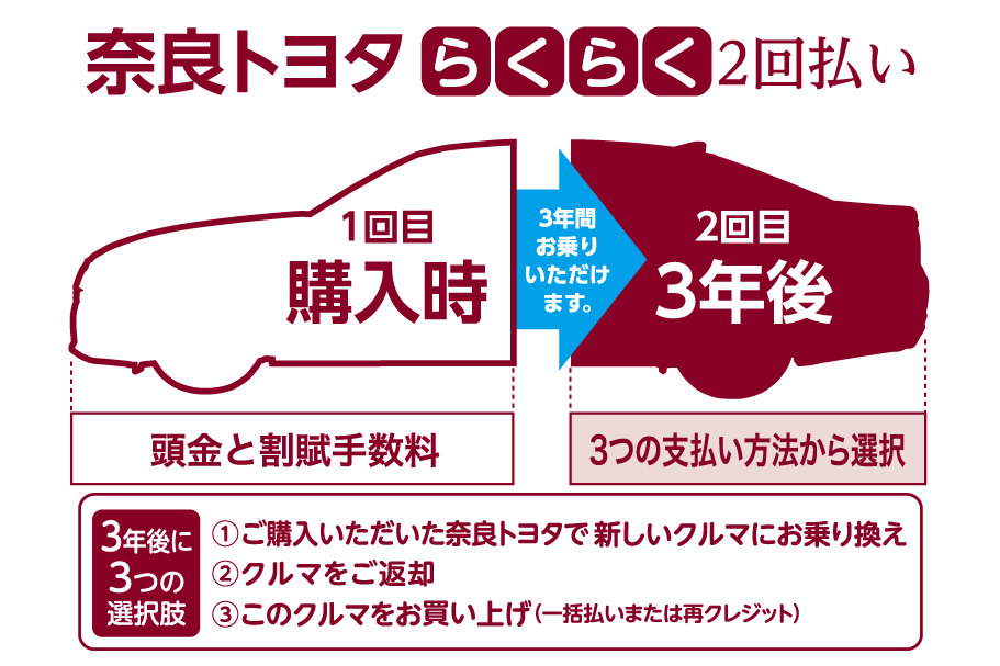 らくらく2回払い